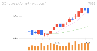 三光合成(7888)の日足チャート