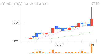 野崎印刷紙業(7919)の日足チャート
