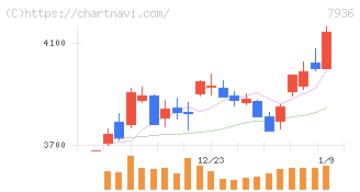 アシックス(7936)の日足チャート