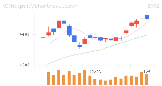 丸紅(8002)の日足チャート