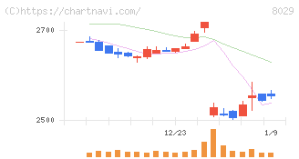 ルックホールディングス(8029)の日足チャート