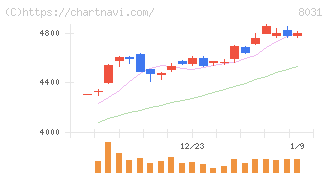 三井物産(8031)の日足チャート