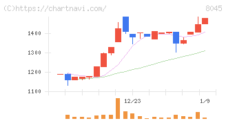 横浜丸魚(8045)の日足チャート