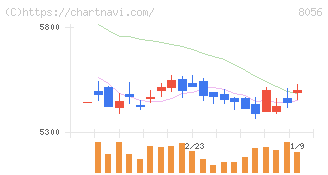 ＢＩＰＲＯＧＹ(8056)の日足チャート
