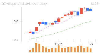 明和産業(8103)の日足チャート