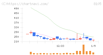 Ｂｉｔｃｏｉｎ　Ｊａｐａｎ(8105)の日足チャート