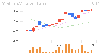 ムーンバット(8115)の日足チャート