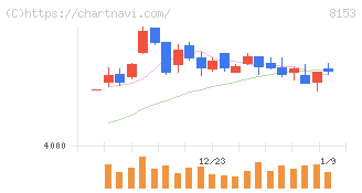 モスフードサービス(8153)の日足チャート