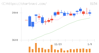 加賀電子(8154)の日足チャート