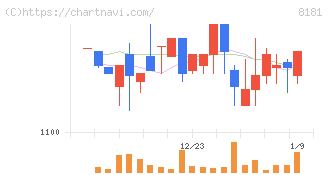 東天紅(8181)の日足チャート