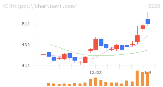 理経(8226)の日足チャート