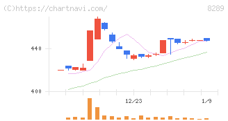 Ｏｌｙｍｐｉｃグループ(8289)の日足チャート