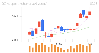 三菱ＵＦＪフィナンシャル・グループ(8306)の日足チャート