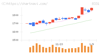 千葉銀行(8331)の日足チャート