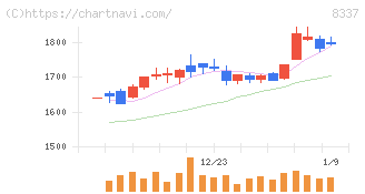 千葉興業銀行(8337)の日足チャート