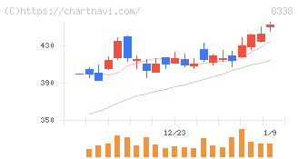 筑波銀行(8338)の日足チャート