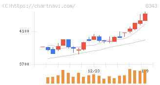 秋田銀行(8343)の日足チャート
