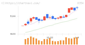 ふくおかフィナンシャルグループ(8354)の日足チャート