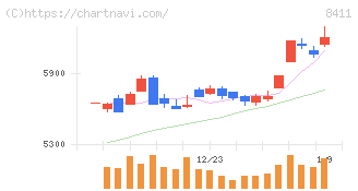 みずほフィナンシャルグループ(8411)の日足チャート