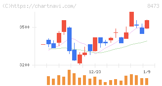ＳＢＩホールディングス(8473)の日足チャート