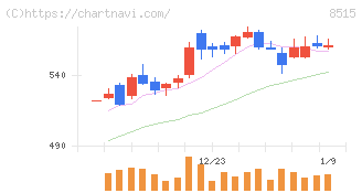 アイフル(8515)の日足チャート