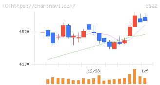 名古屋銀行(8522)の日足チャート