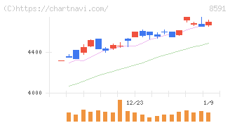オリックス(8591)の日足チャート
