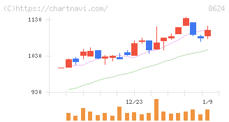 いちよし証券(8624)の日足チャート