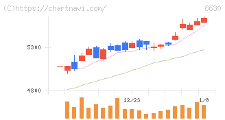 ＳＯＭＰＯホールディングス(8630)の日足チャート