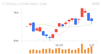 マネックスグループ(8698)の日足チャート