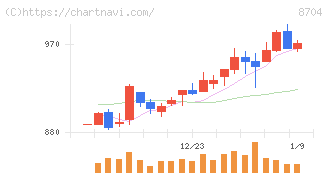トレイダーズホールディングス(8704)の日足チャート