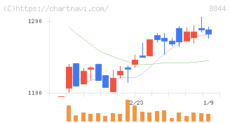 コスモスイニシア(8844)の日足チャート