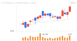 レオパレス２１(8848)の日足チャート