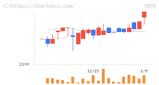 ＡＭＧホールディングス(8891)の日足チャート