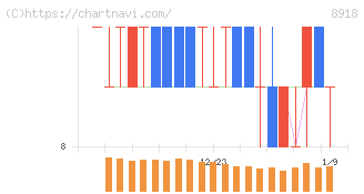 ランド(8918)の日足チャート
