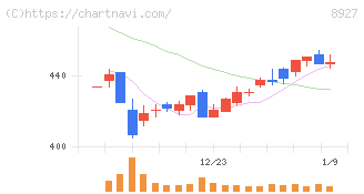 明豊エンタープライズ(8927)の日足チャート