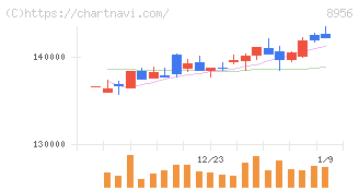 NTT都市開発リート投資法人(8956)の日足チャート