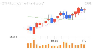 森トラスト総合リート投資法人(8961)の日足チャート