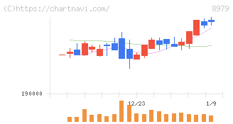 スターツプロシード投資法人(8979)の日足チャート
