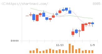 ジャパン・ホテル・リート投資法人(8985)の日足チャート