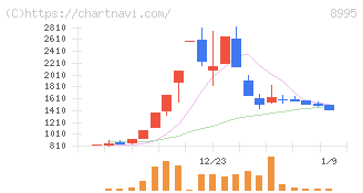 誠建設工業(8995)の日足チャート