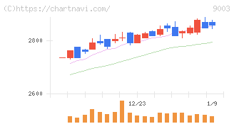 相鉄ホールディングス(9003)の日足チャート