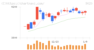 東日本旅客鉄道(9020)の日足チャート