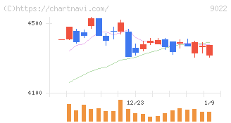 東海旅客鉄道(9022)の日足チャート