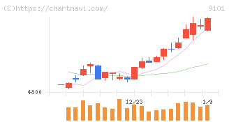 日本郵船(9101)の日足チャート