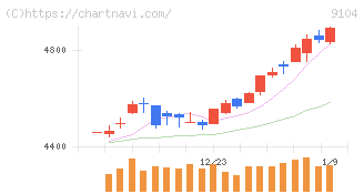 商船三井(9104)の日足チャート