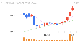 ＮＳユナイテッド海運(9110)の日足チャート