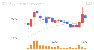 玉井商船(9127)の日足チャート