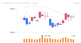 ＳＧホールディングス(9143)の日足チャート