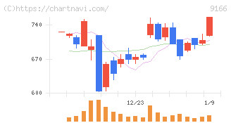 ＧＥＮＤＡ(9166)の日足チャート